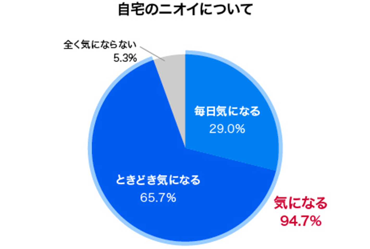 P&G「日本の家のニオイの変化に関する検証調査」グラフ