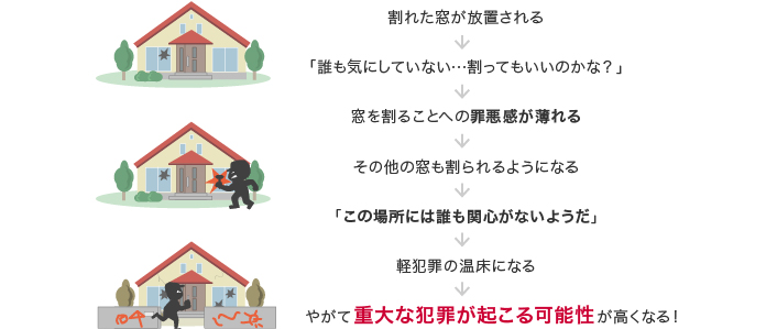 割れ窓理論とは まちを清掃すると犯罪率が下がる理由 Home Alsok研究所 ホームセキュリティのalsok