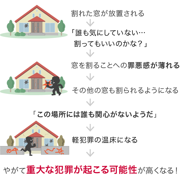 町の清掃と防犯の関係 Home Alsok研究所 ホームセキュリティのalsok
