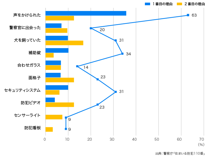 住民の連帯感がまちの防犯を強くする