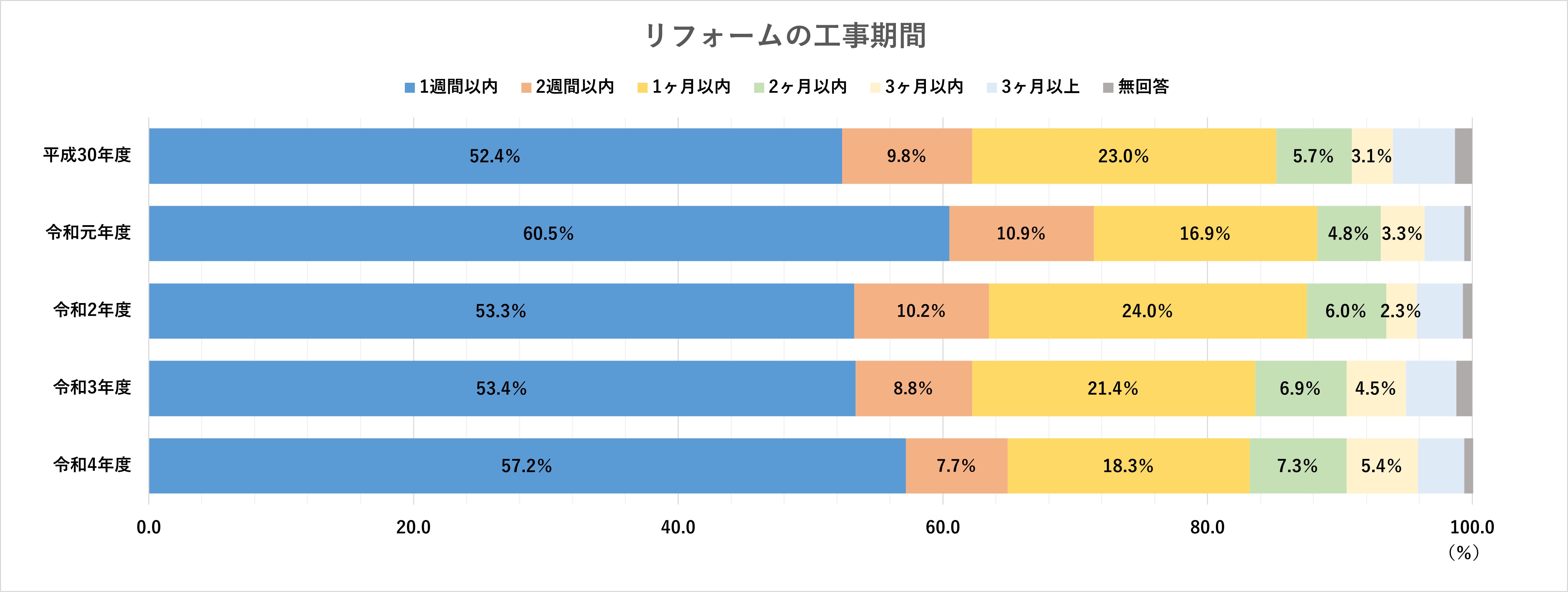 リフォームの工事期間