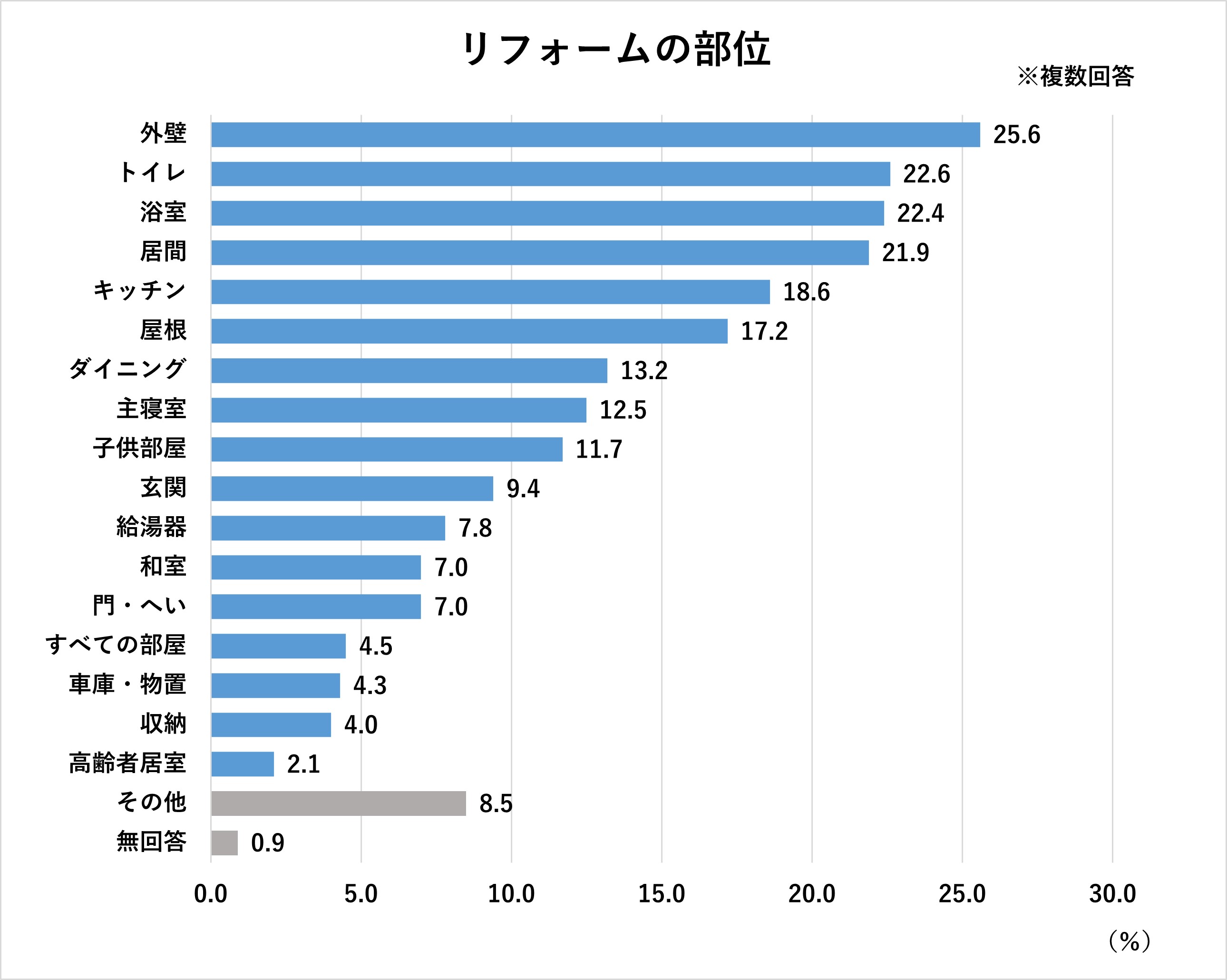 リフォームの部位