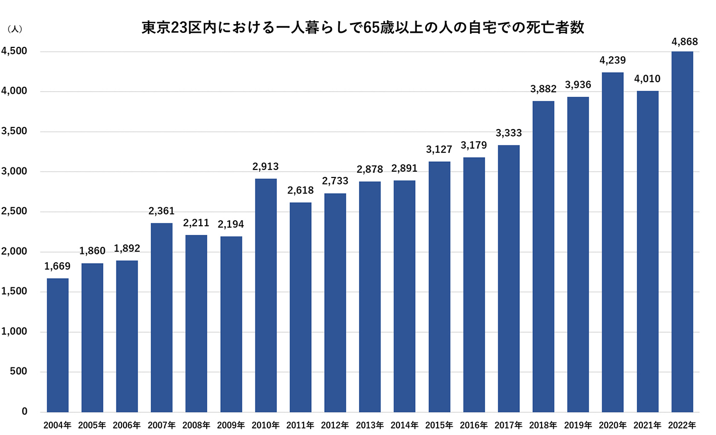 東京23区内における一人暮らしで65歳以上の人の自宅での死亡者数