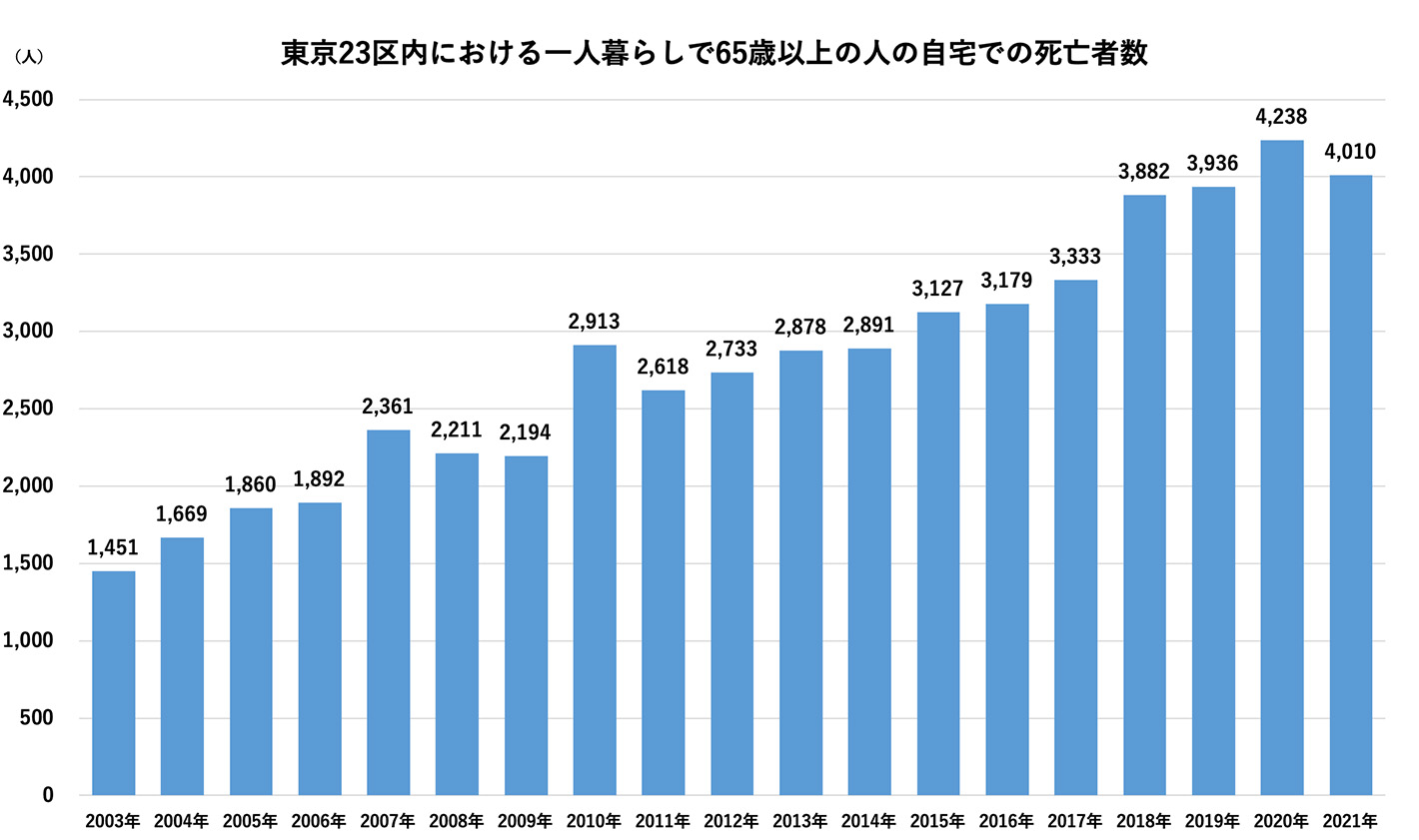 東京23区内における一人暮らしで65歳以上の人の自宅での死亡者数