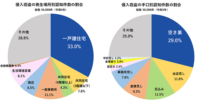 侵入窃盗の発生場所別認知件数の割合・侵入窃盗の手口別認知件数の割合