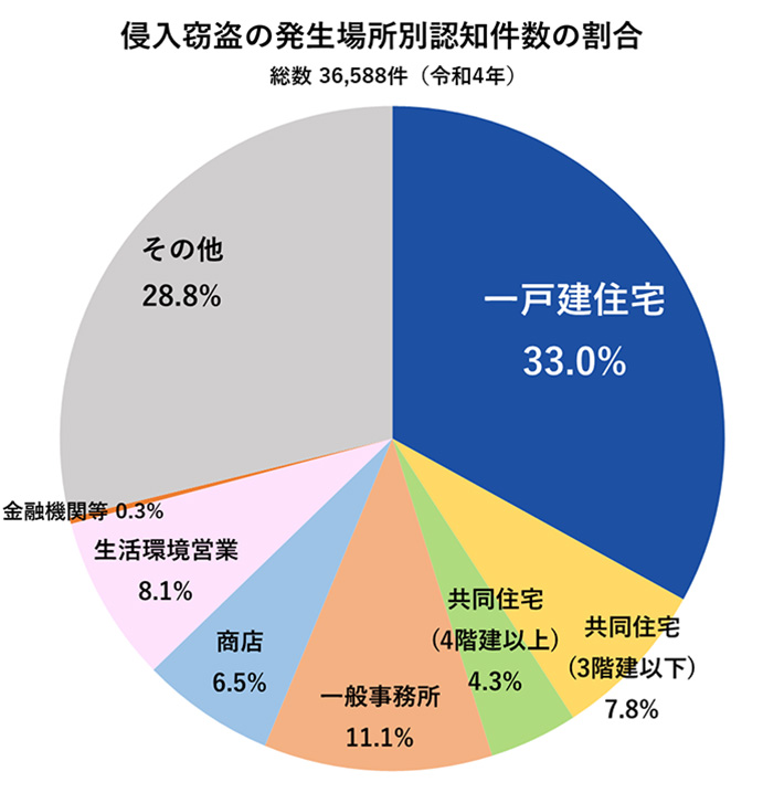 侵入窃盗の発生場所別認知件数の割合