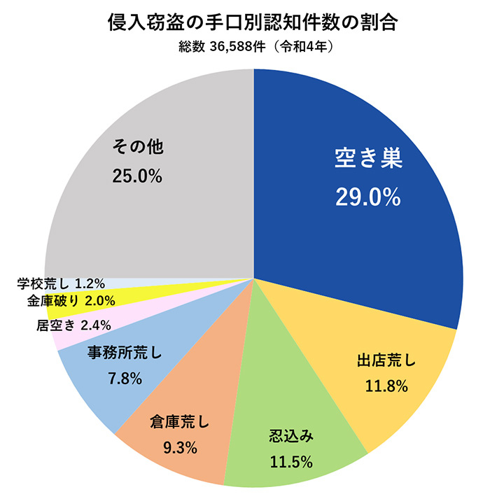 侵入窃盗の手口別認知件数の割合