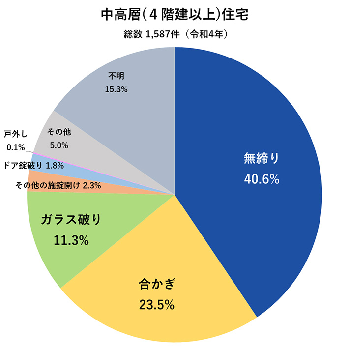 中高層（4階建以上）住宅