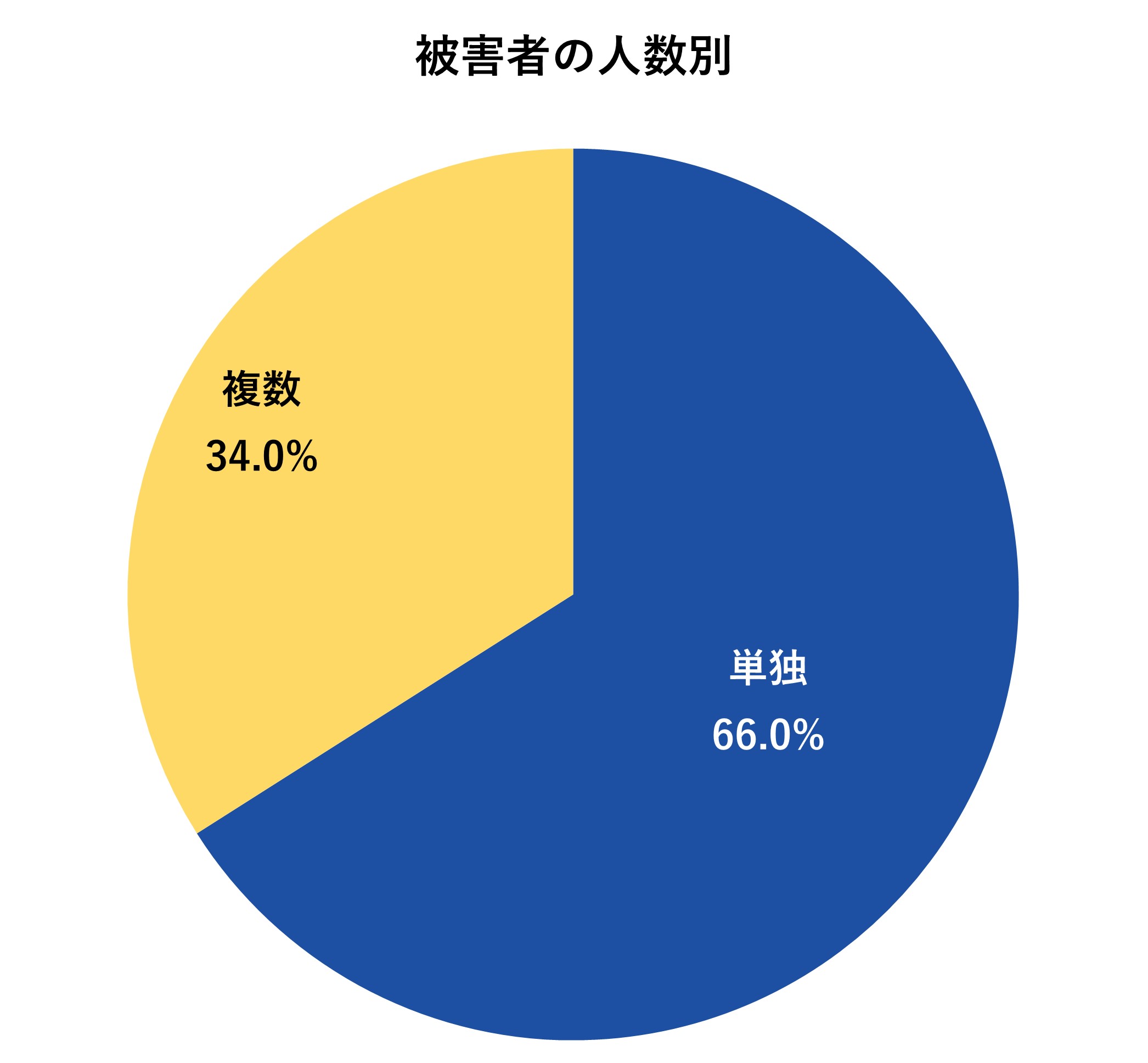 被害者の人数別