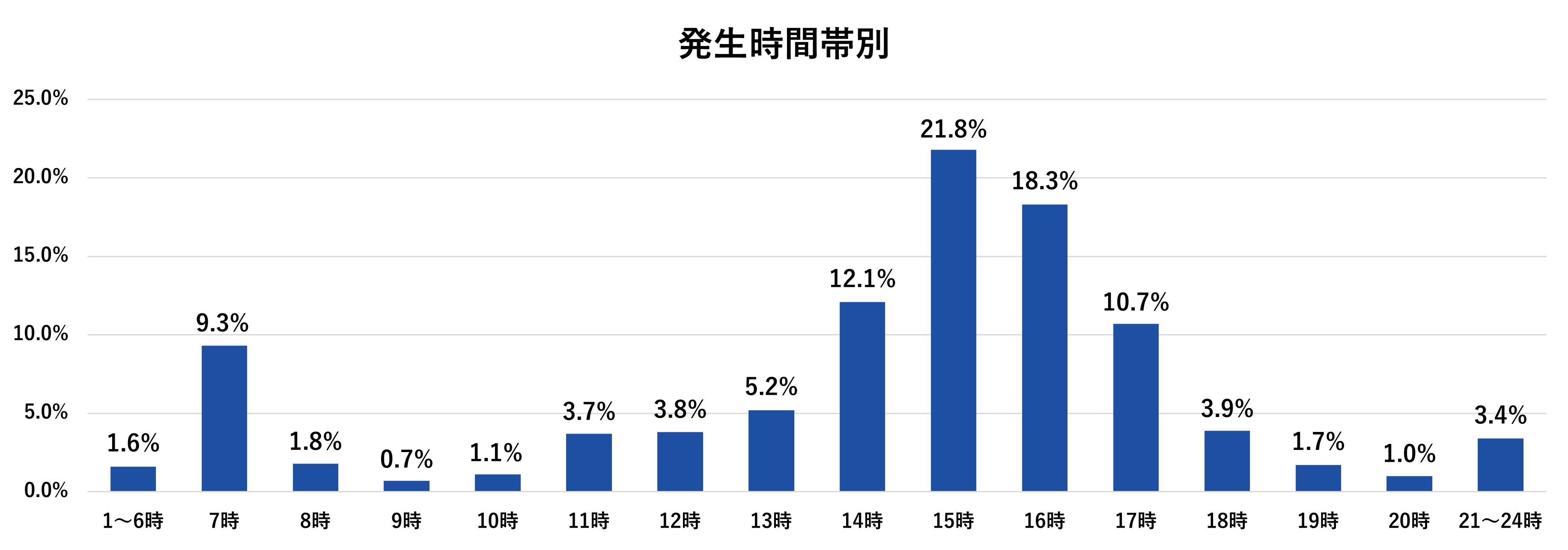 発生時間帯別