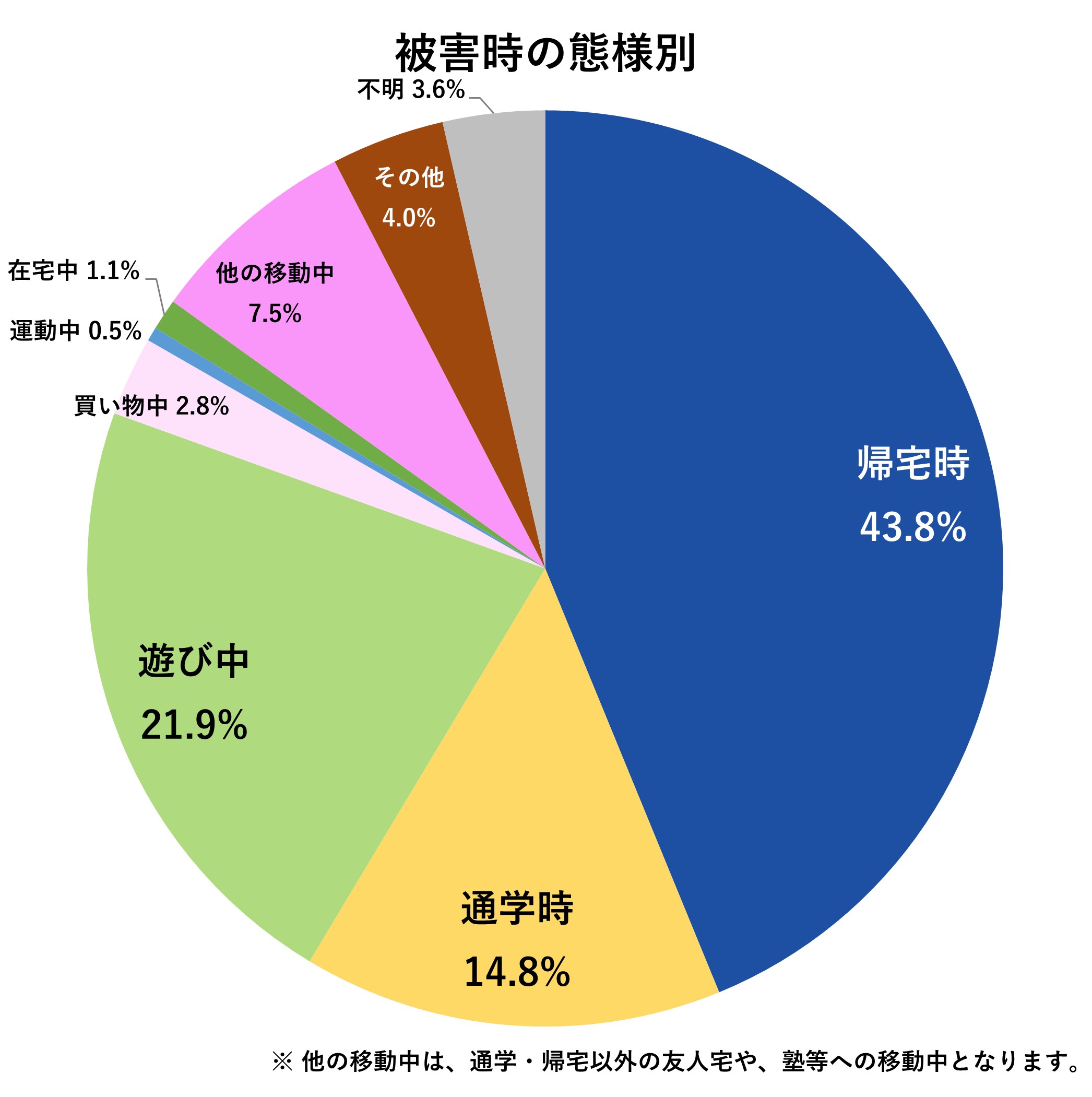 被害時の態様別