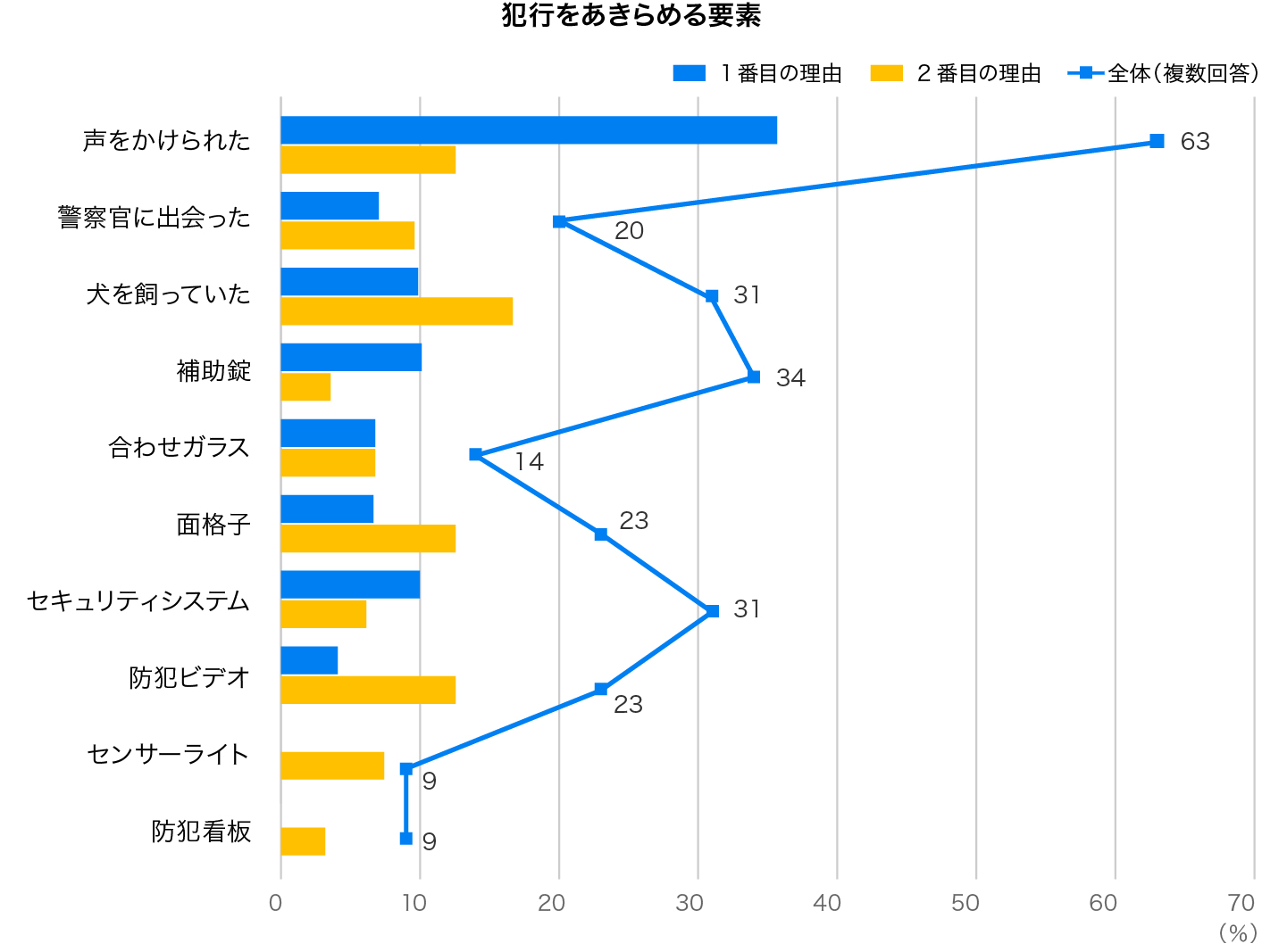 犯行をあきらめる要素