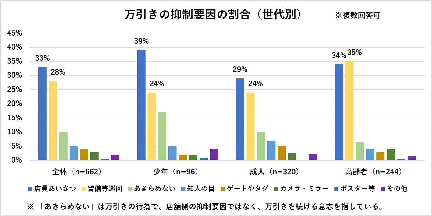 万引きの抑制要因の割合（世代別）