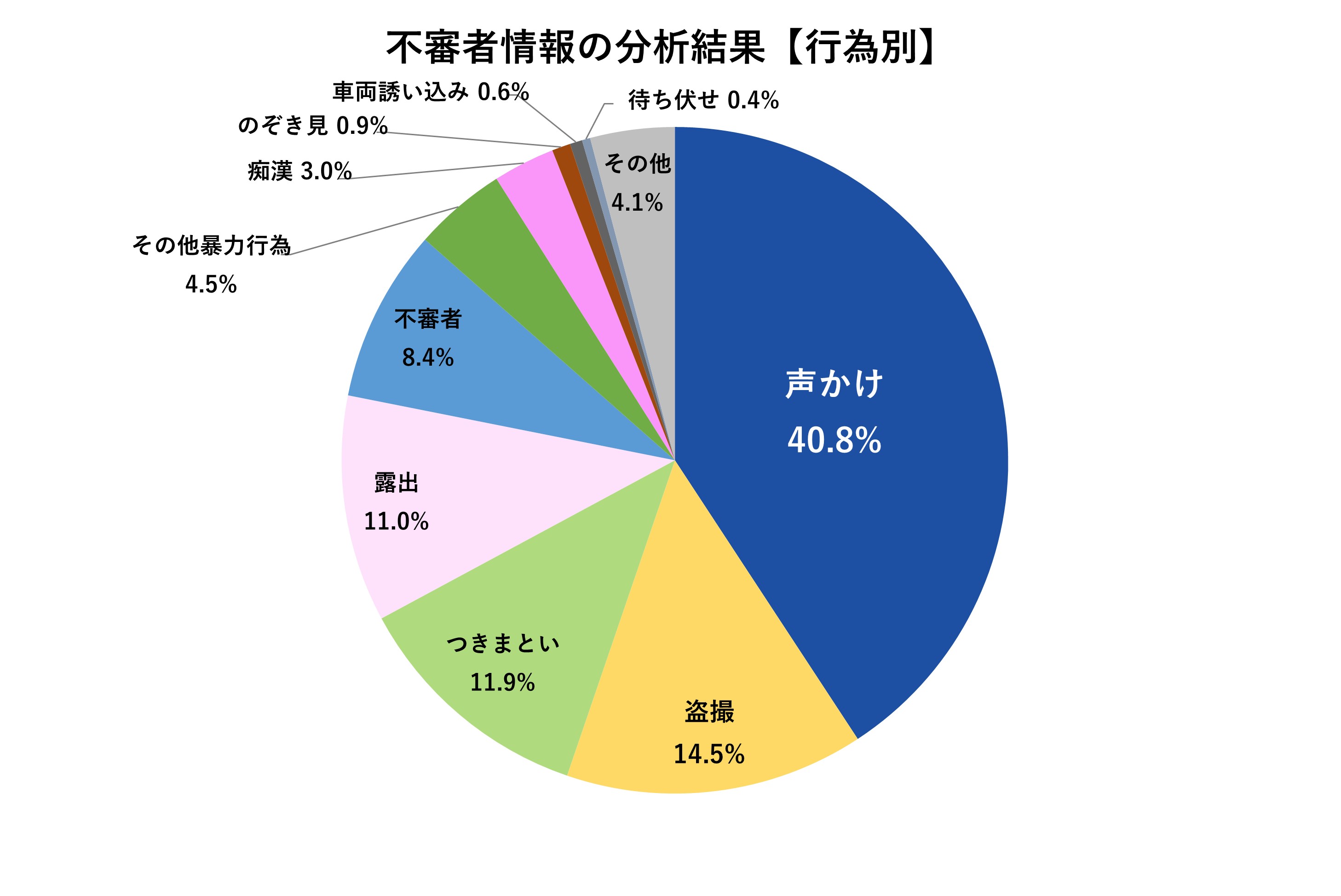 不審者情報の分析結果【行為別】（令和5年中）