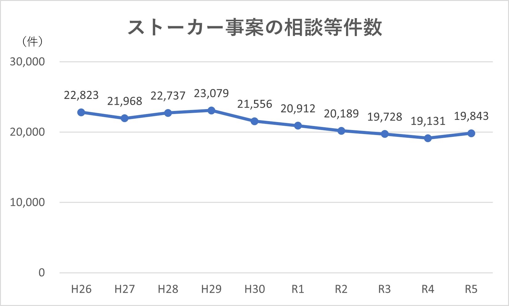 ストーカー相談件数、ストーカー相談者の性別のグラフ