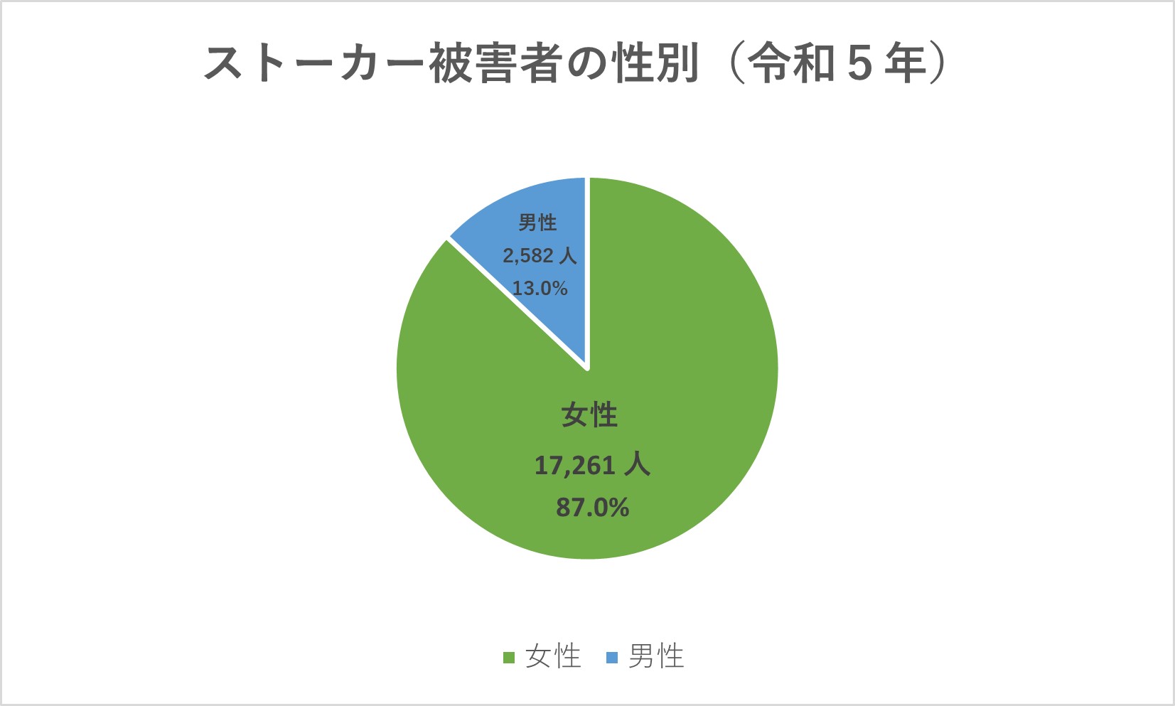 ストーカー相談件数、ストーカー相談者の性別のグラフ