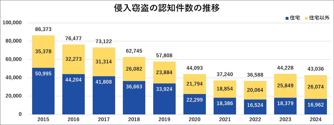 侵入窃盗の認知件数の推移
