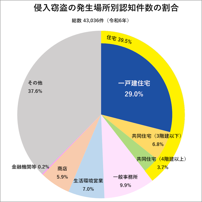 侵入窃盗の発生場所別認知件数の割合
