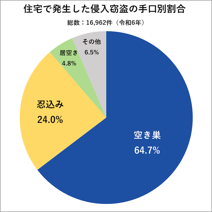 住宅で発生した侵入窃盗の手口別割合