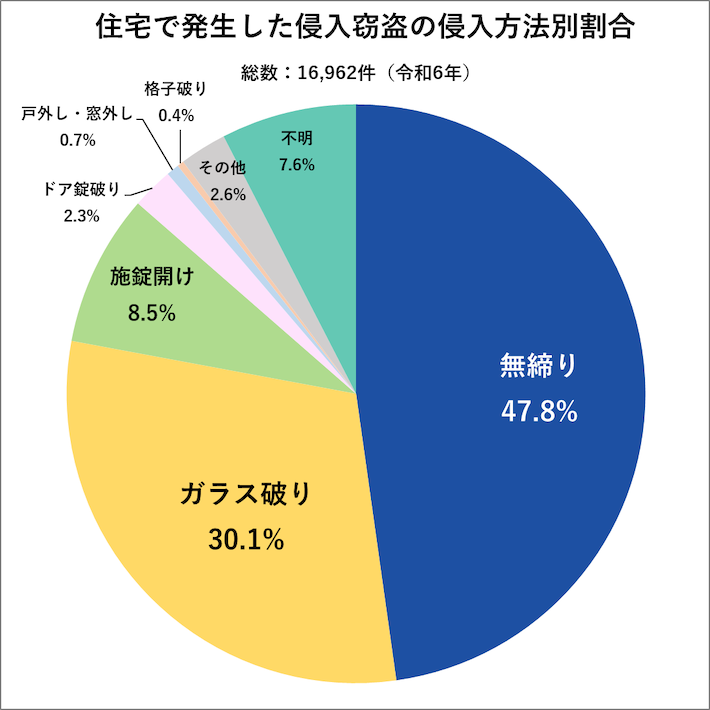 住宅で発生した侵入窃盗の侵入方法別割合