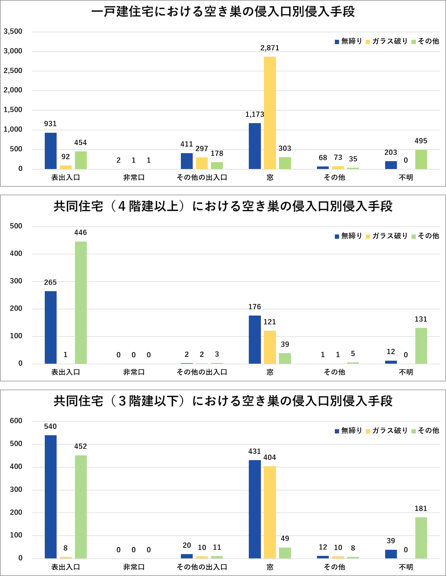 住宅別 空き巣の侵入口別侵入手段