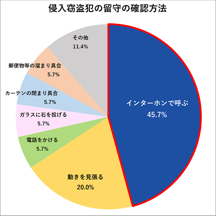 侵入窃盗犯の留守の確認方法