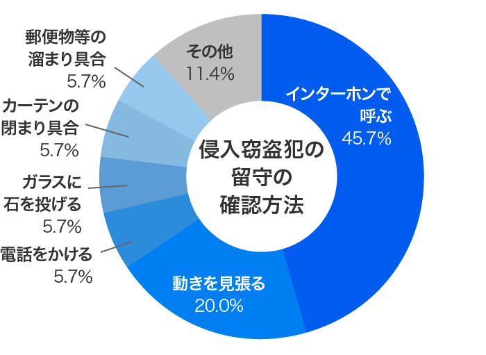 泥棒対策 泥棒が狙う家の特徴とは Home Alsok研究所 ホームセキュリティのalsok