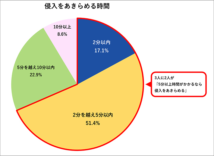 侵入をあきらめる時間