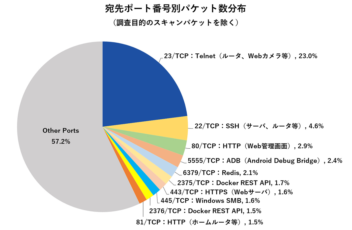 宛先ポート番号別パケット数分布（調査目的のスキャンパケットを除く）