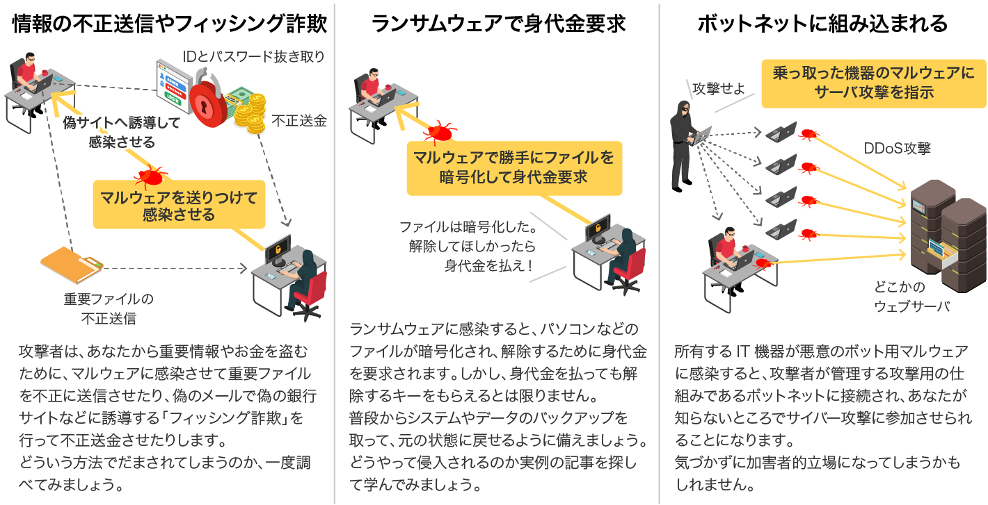 サイバー攻撃にあうとどんなことが起きる？