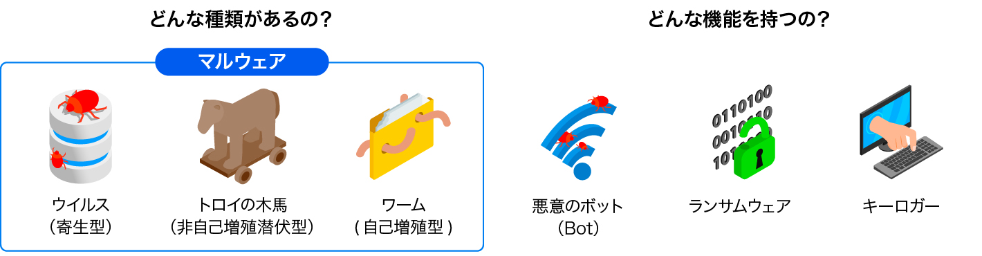 サイバー攻撃の種類と機能例