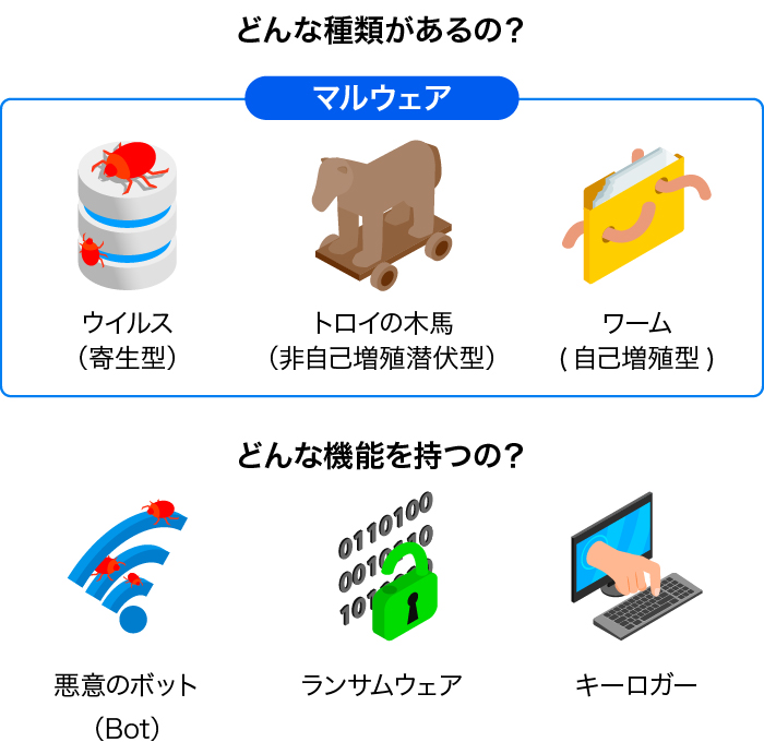 サイバー攻撃の種類と機能例