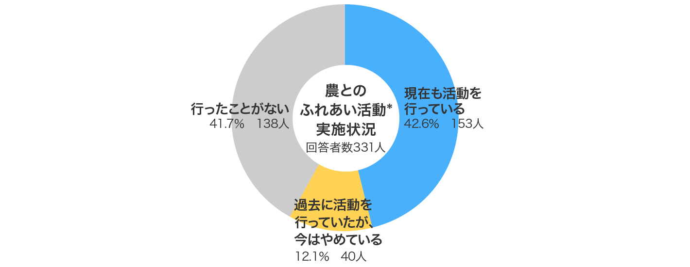 農とのふれあい活動＊実施状況