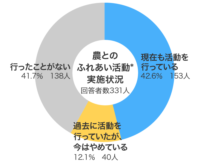 農とのふれあい活動＊実施状況