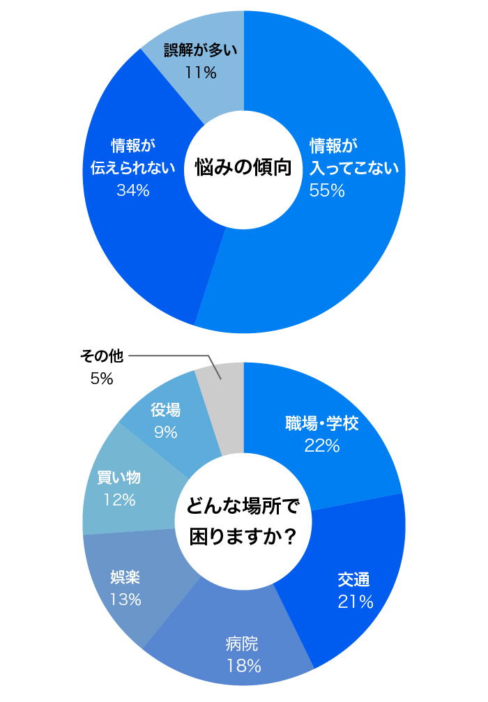 悩みの傾向