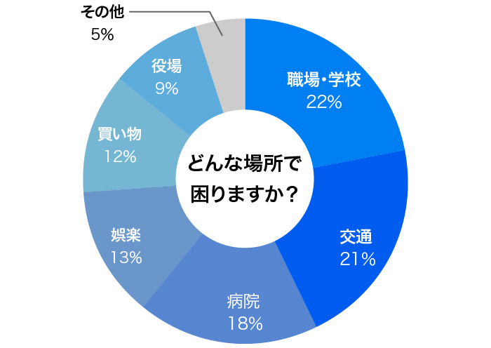 悩みの傾向