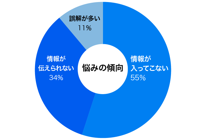 悩みの傾向