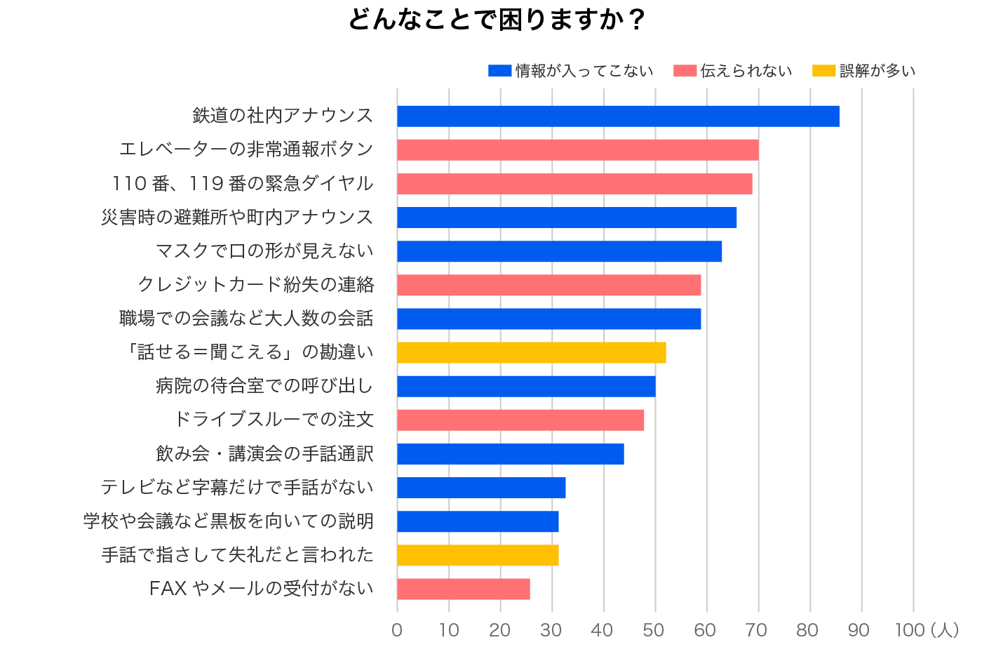 どんなことで困りますか?