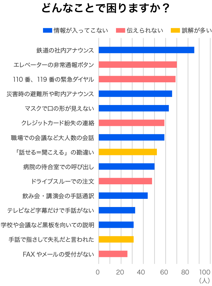 どんなことで困りますか?