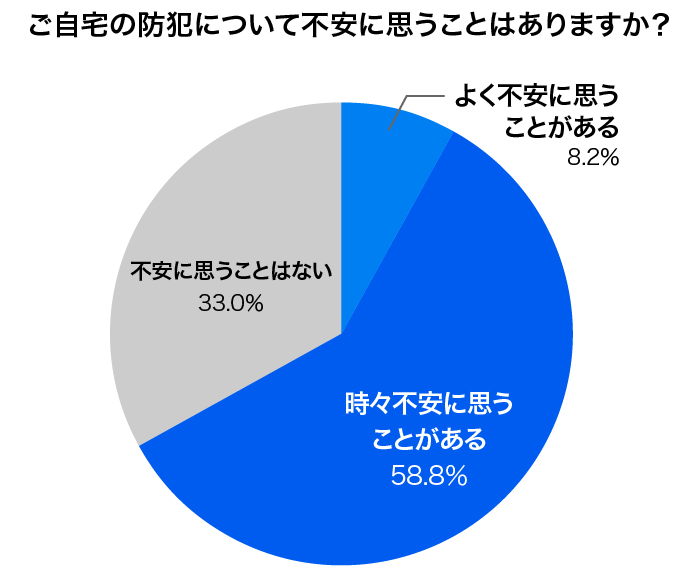 自宅の防犯対策は万全？