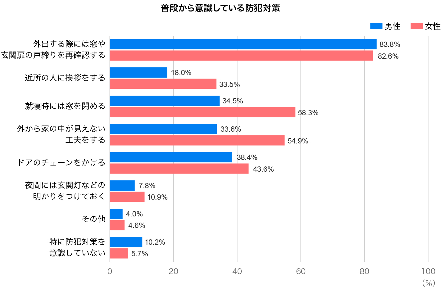 自宅でしている防犯対策は