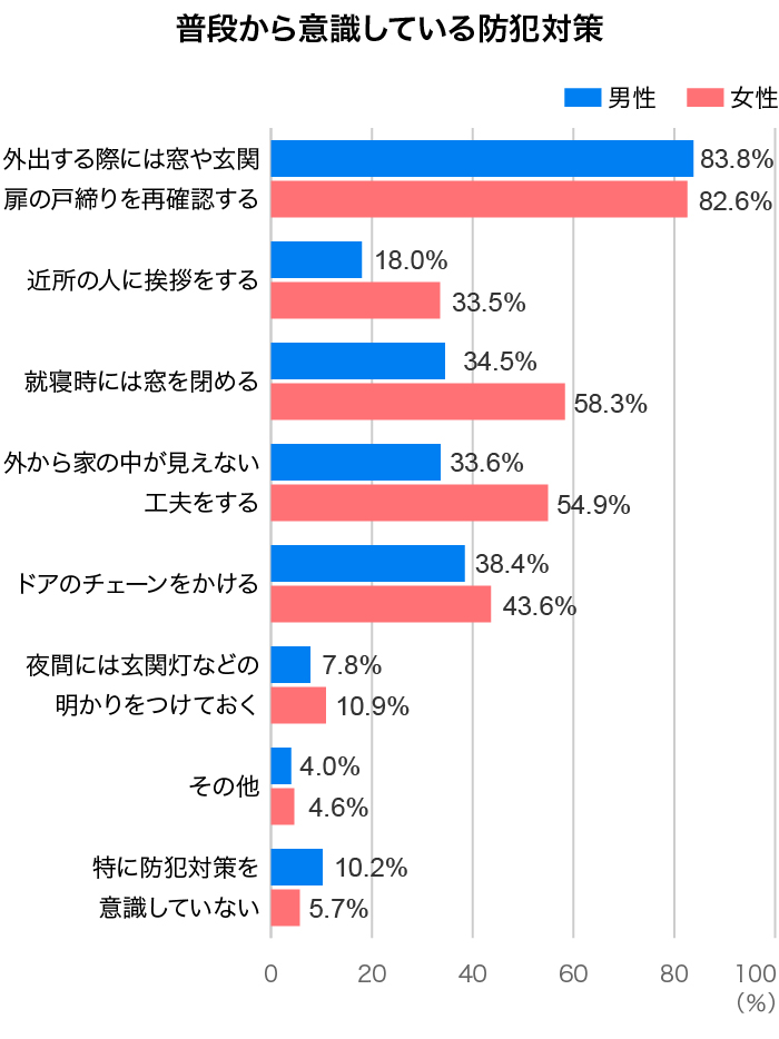 自宅でしている防犯対策は