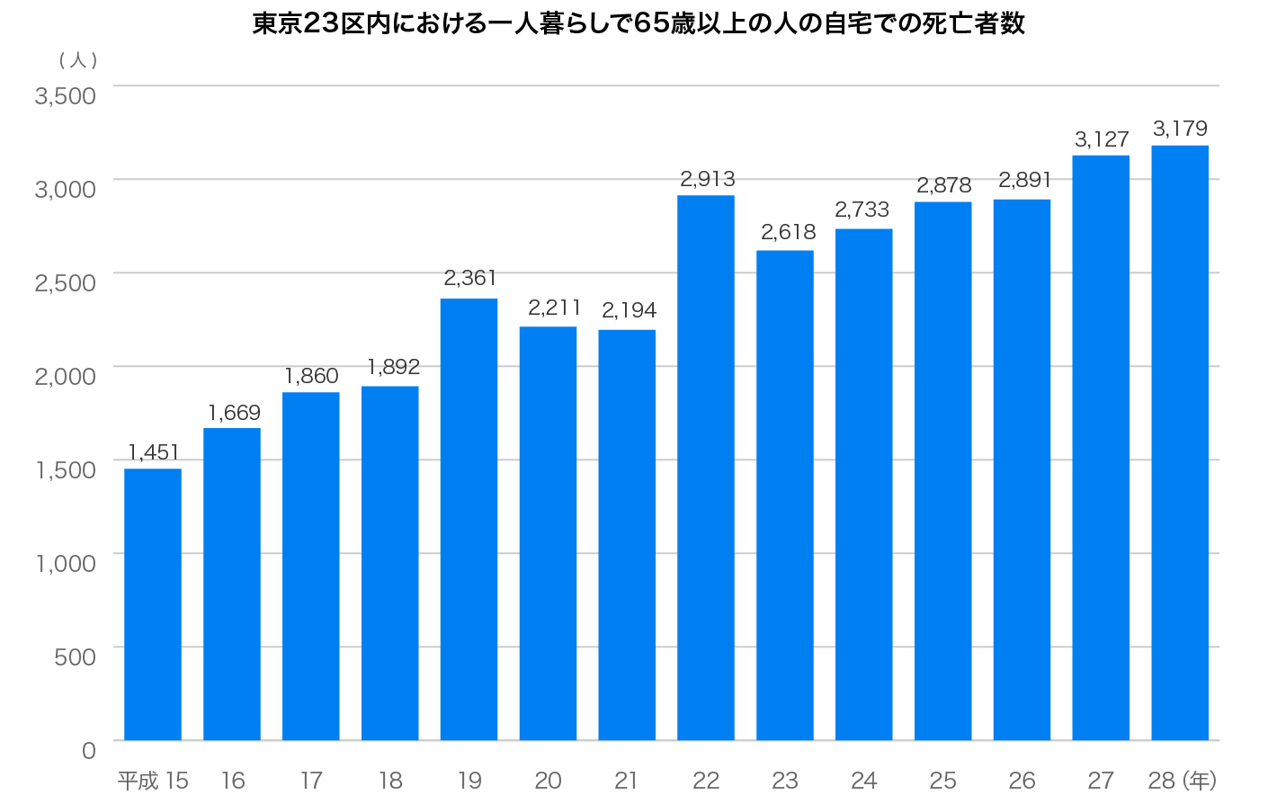 孤独死の実態