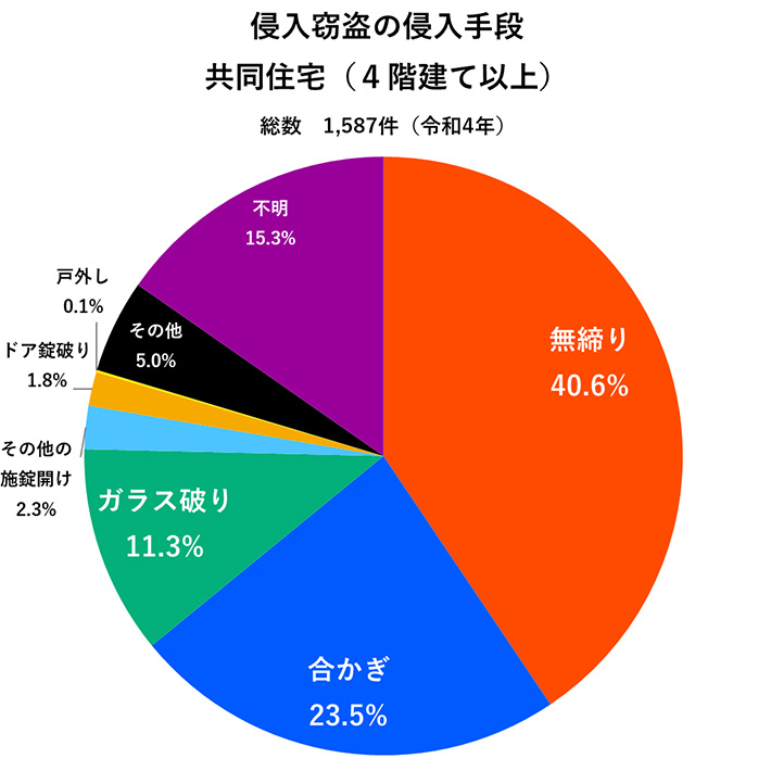 侵入窃盗の侵入手段　共同住宅（4階建て以上）