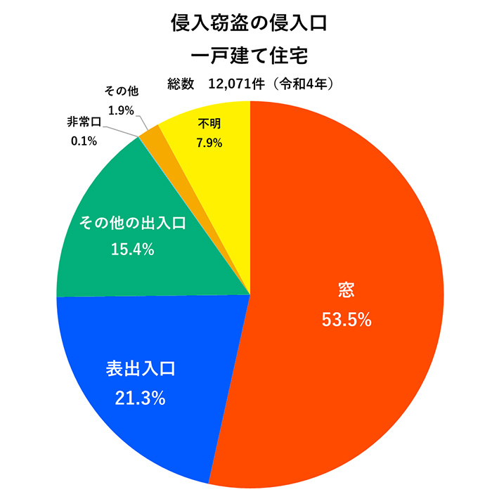 侵入窃盗の侵入手段　一戸建て住宅