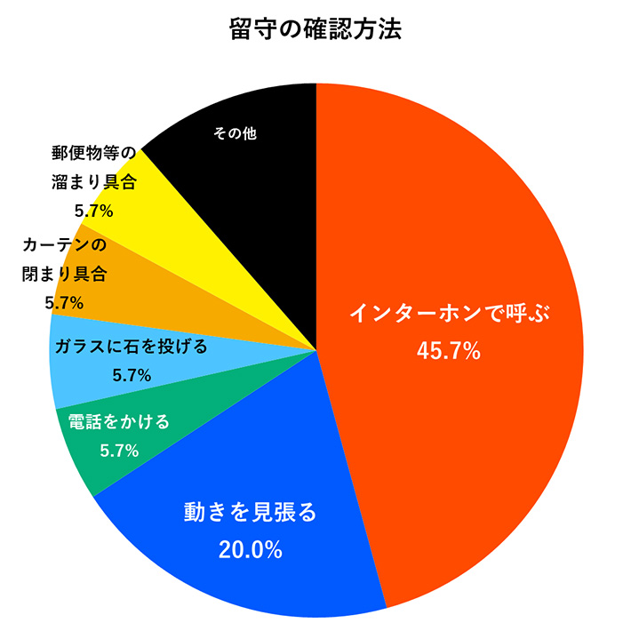 留守の確認方法