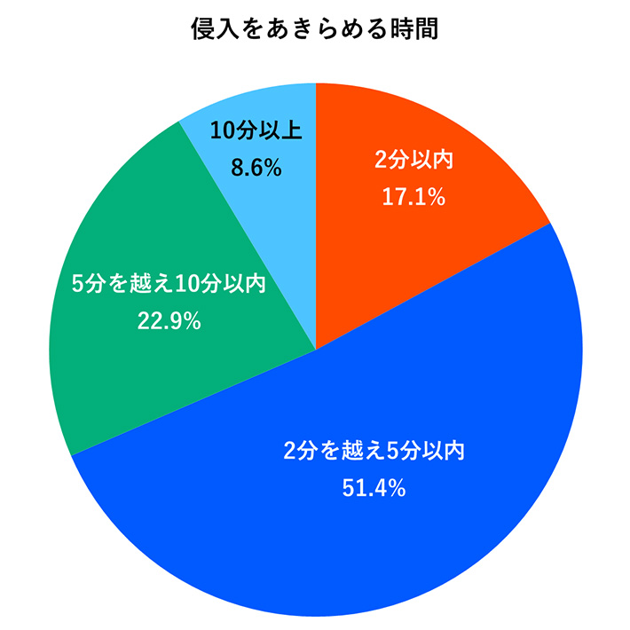 侵入をあきらめる時間