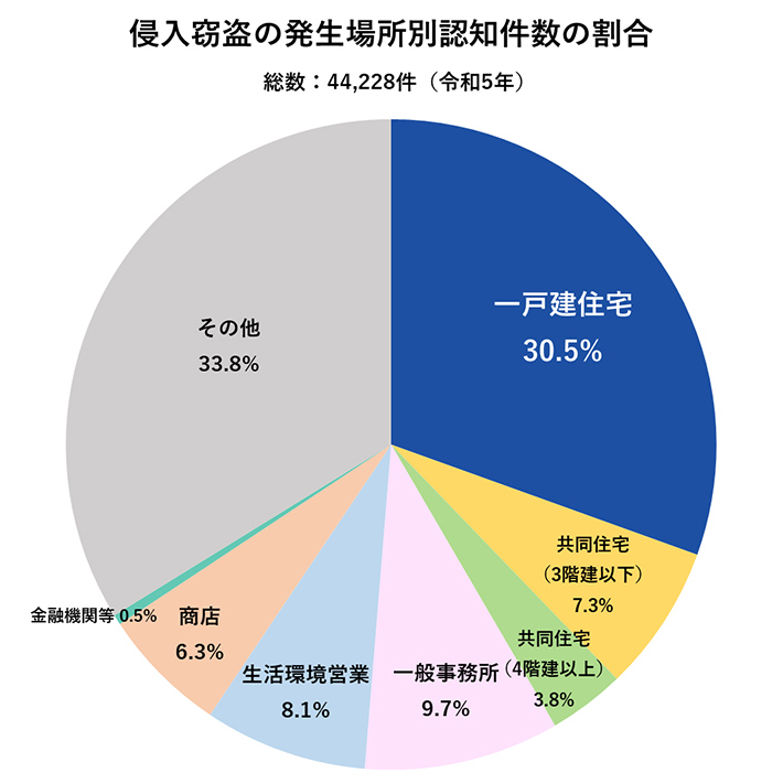 侵入窃盗の発生場所認知件数の割合