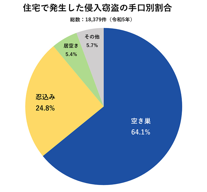 住宅で発生した侵入窃盗の手口割合