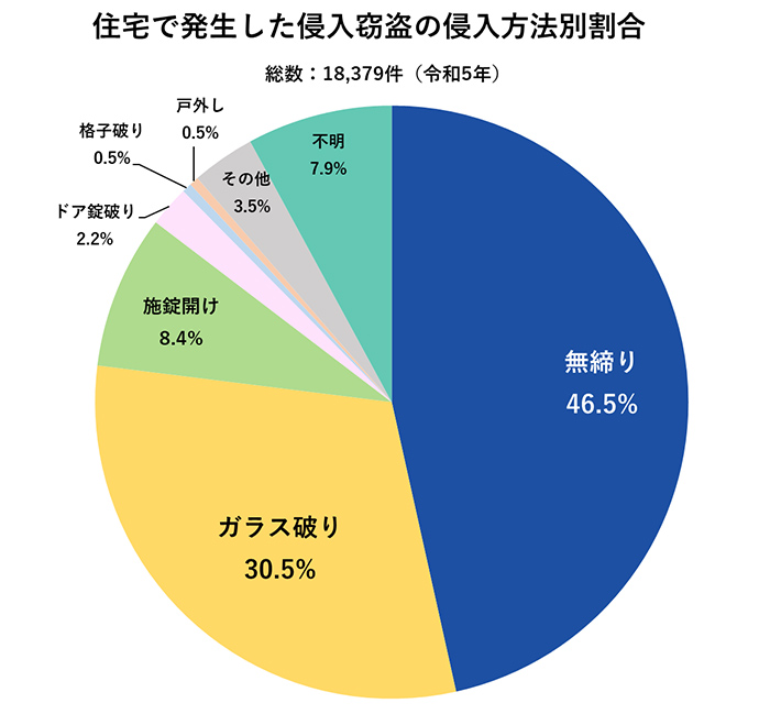 住宅で発生した侵入窃盗の侵入方法別認知件数の割合